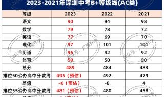 深圳市中考录取分数线