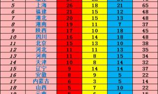 全运会奖牌榜最新排名